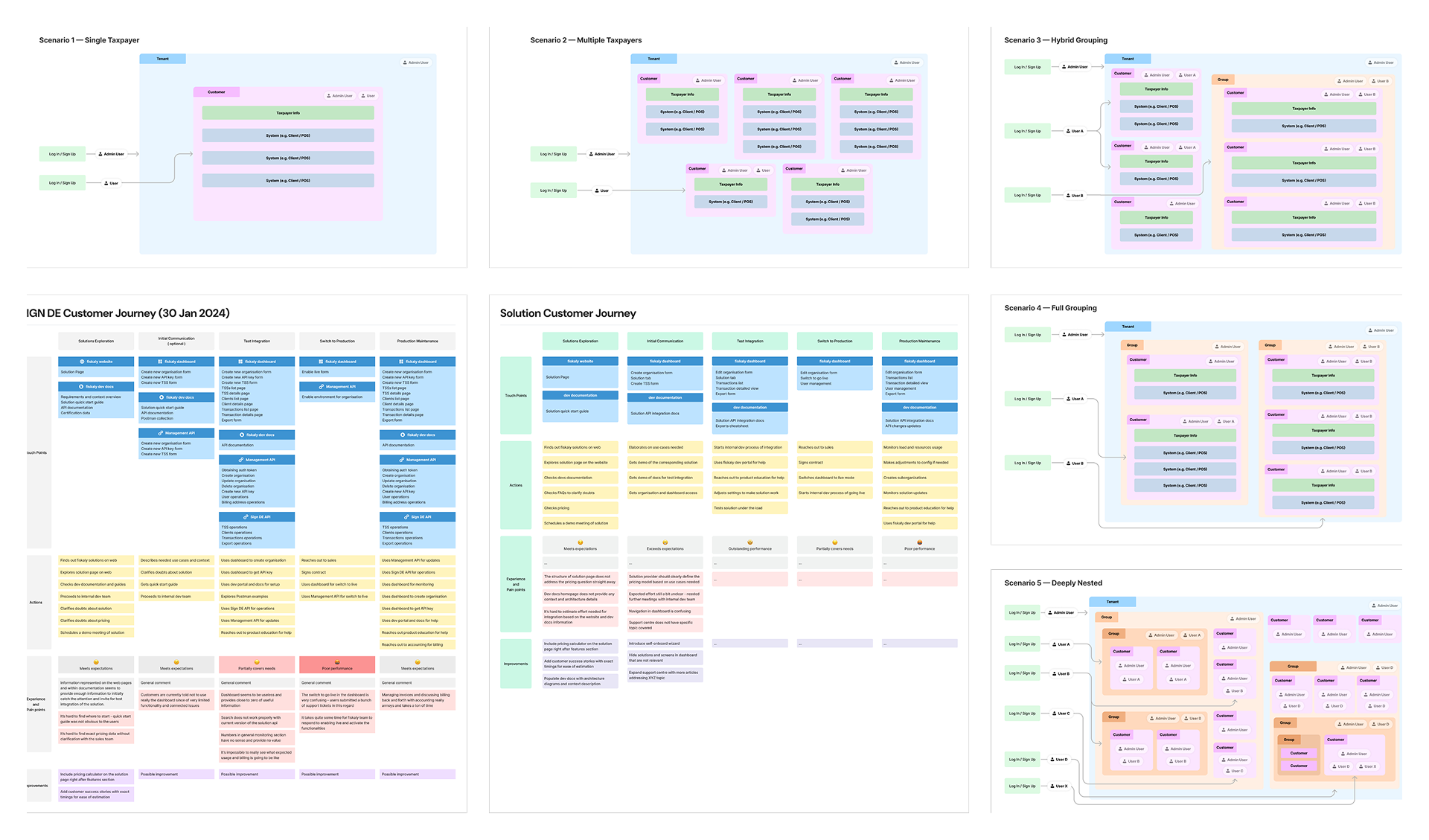 Customer journey maps and information architecture scenarios for the fiscalization platform